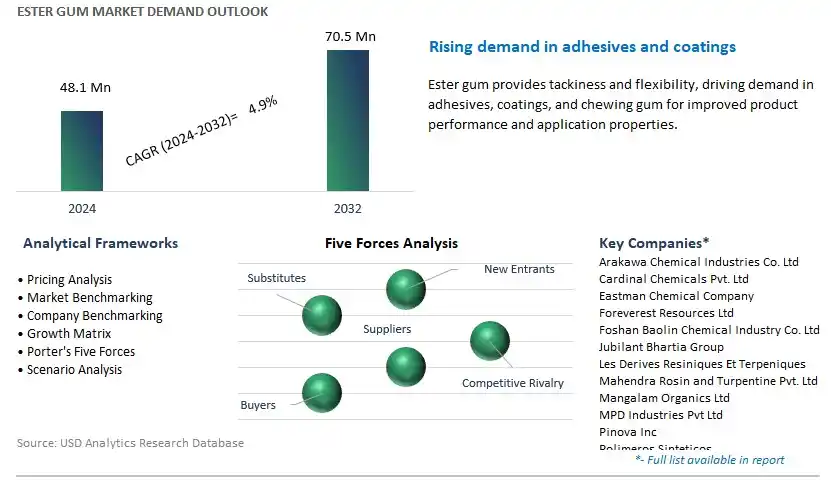 Ester Gum Industry- Market Size, Share, Trends, Growth Outlook